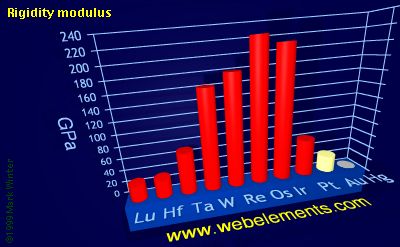 Image showing periodicity of rigidity modulus for the 6d chemical elements.