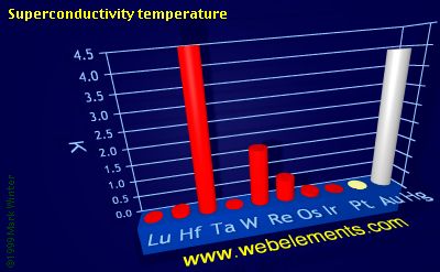 Image showing periodicity of superconductivity temperature for the 6d chemical elements.