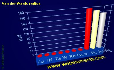 Image showing periodicity of van der Waals radius for the 6d chemical elements.