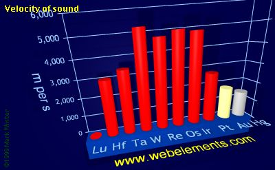 Image showing periodicity of velocity of sound for the 6d chemical elements.