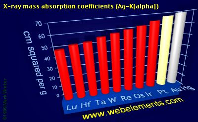 Image showing periodicity of x-ray mass absorption coefficients (Ag-Kα) for the 6d chemical elements.