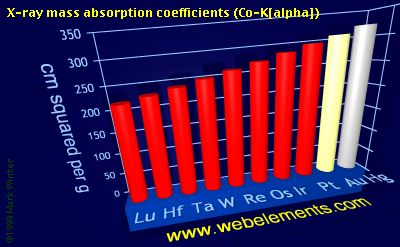 Image showing periodicity of x-ray mass absorption coefficients (Co-Kα) for the 6d chemical elements.