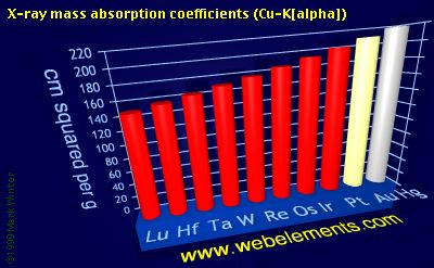 Image showing periodicity of x-ray mass absorption coefficients (Cu-Kα) for the 6d chemical elements.