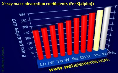 Image showing periodicity of x-ray mass absorption coefficients (Fe-Kα) for the 6d chemical elements.