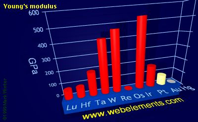 Image showing periodicity of young's modulus for the 6d chemical elements.