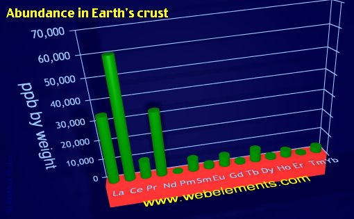 Image showing periodicity of abundance in Earth's crust (by weight) for the 6f chemical elements.