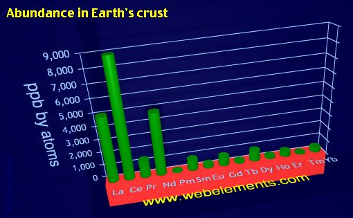 Image showing periodicity of abundance in Earth's crust (by atoms) for the 6f chemical elements.