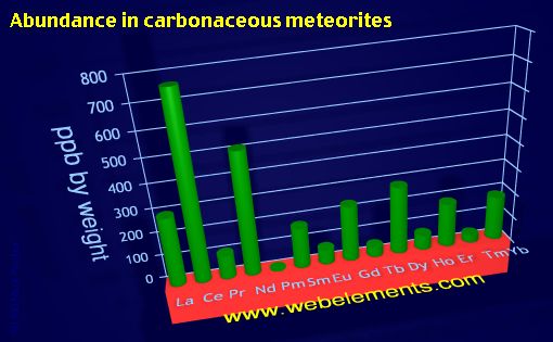 Image showing periodicity of abundance in carbonaceous meteorites (by weight) for the 6f chemical elements.