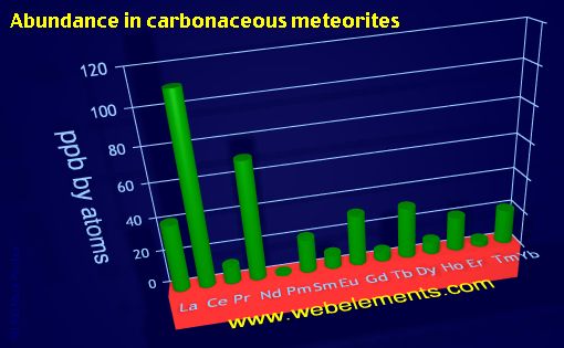 Image showing periodicity of abundance in carbonaceous meteorites (by atoms) for the 6f chemical elements.