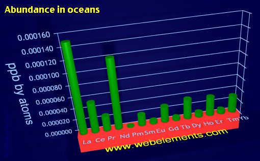 Image showing periodicity of abundance in oceans (by atoms) for the 6f chemical elements.