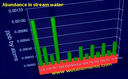 Image showing periodicity of abundance in stream water (by atoms) for the 6f chemical elements.