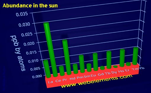 Image showing periodicity of abundance in the sun (by atoms) for the 6f chemical elements.