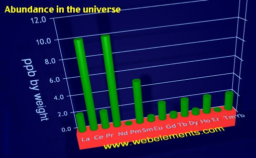 Image showing periodicity of abundance in the universe (by weight) for the 6f chemical elements.