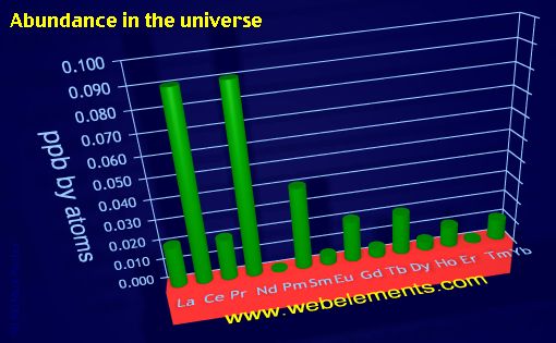 Image showing periodicity of abundance in the universe (by atoms) for the 6f chemical elements.