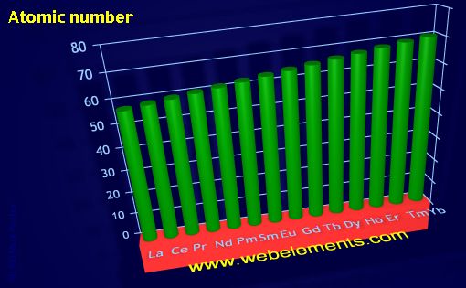 Image showing periodicity of atomic number for the 6f chemical elements.