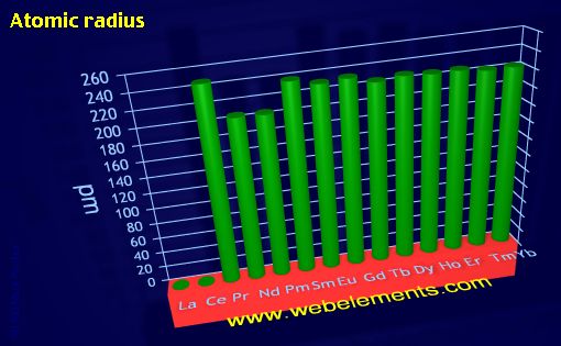 Image showing periodicity of atomic radii (Clementi) for the 6f chemical elements.