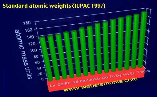 Image showing periodicity of standard atomic weights for the 6f chemical elements.