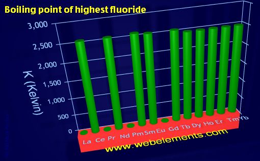 Image showing periodicity of boiling point of highest fluoride for the 6f chemical elements.