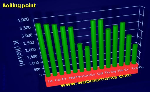 Image showing periodicity of boiling point for the 6f chemical elements.