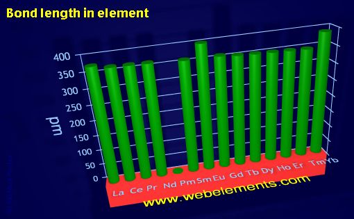 Image showing periodicity of bond length in element for the 6f chemical elements.