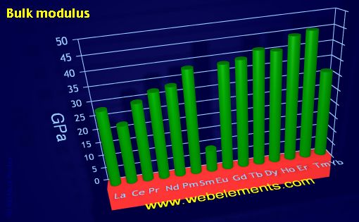 Image showing periodicity of bulk modulus for the 6f chemical elements.