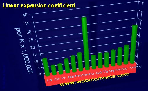 Image showing periodicity of linear expansion coefficient for the 6f chemical elements.