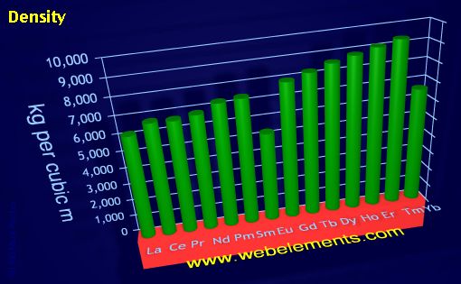 Image showing periodicity of density of solid for the 6f chemical elements.