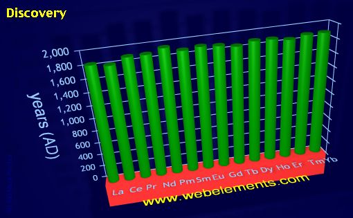 Image showing periodicity of discovery for the 6f chemical elements.