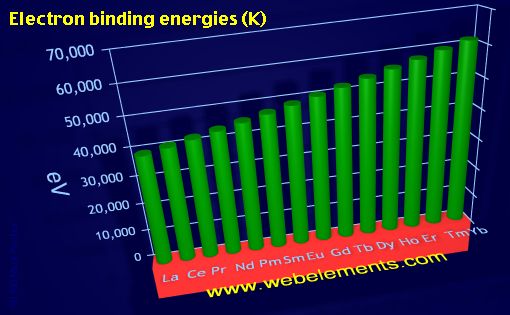 Image showing periodicity of electron binding energies (K) for the 6f chemical elements.