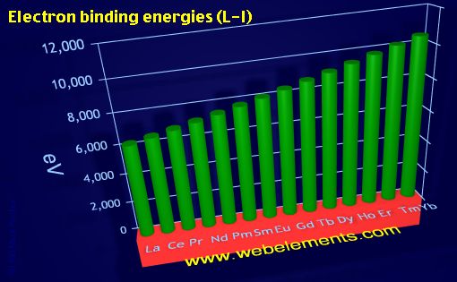 Image showing periodicity of electron binding energies (L-I) for the 6f chemical elements.