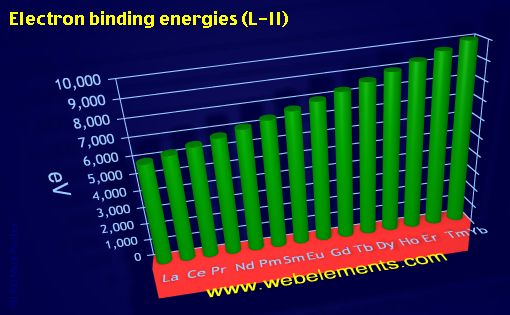 Image showing periodicity of electron binding energies (L-II) for the 6f chemical elements.