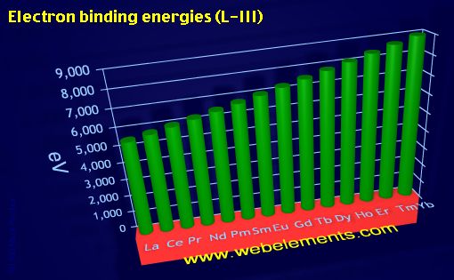 Image showing periodicity of electron binding energies (L-III) for the 6f chemical elements.