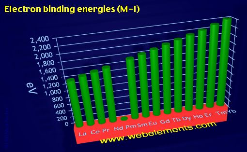 Image showing periodicity of electron binding energies (M-I) for the 6f chemical elements.