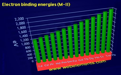 Image showing periodicity of electron binding energies (M-II) for the 6f chemical elements.