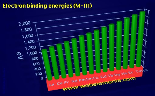 Image showing periodicity of electron binding energies (M-III) for the 6f chemical elements.