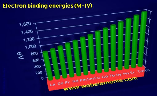 Image showing periodicity of electron binding energies (M-IV) for the 6f chemical elements.