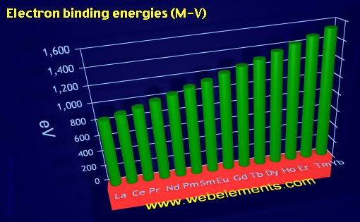 Image showing periodicity of electron binding energies (M-V) for the 6f chemical elements.