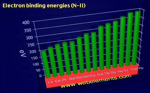 Image showing periodicity of electron binding energies (N-II) for the 6f chemical elements.