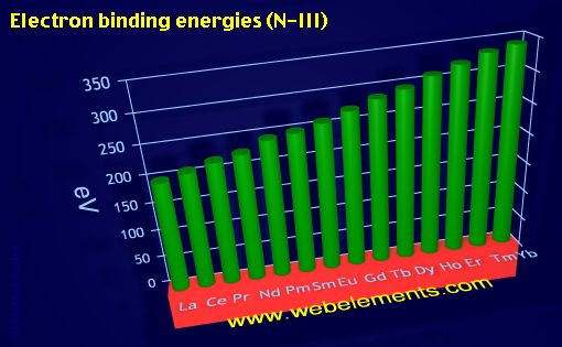 Image showing periodicity of electron binding energies (N-III) for the 6f chemical elements.