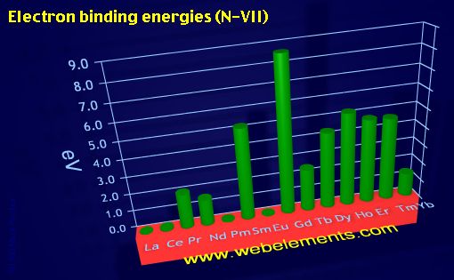 Image showing periodicity of electron binding energies (N-VII) for the 6f chemical elements.