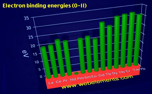 Image showing periodicity of electron binding energies (O-II) for the 6f chemical elements.