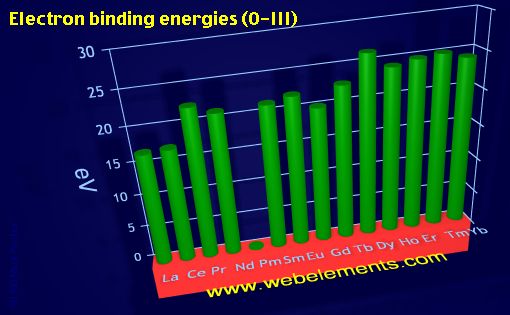 Image showing periodicity of electron binding energies (O-III) for the 6f chemical elements.