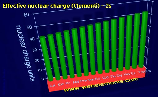 Image showing periodicity of effective nuclear charge (Clementi) - 2s for the 6f chemical elements.