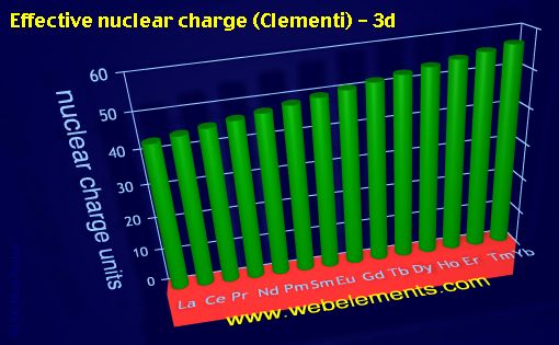 Image showing periodicity of effective nuclear charge (Clementi) - 3d for the 6f chemical elements.