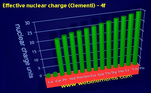 Image showing periodicity of effective nuclear charge (Clementi) - 4f for the 6f chemical elements.