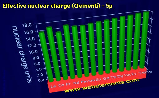 Image showing periodicity of effective nuclear charge (Clementi) - 5p for the 6f chemical elements.