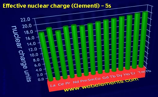 Image showing periodicity of effective nuclear charge (Clementi) - 5s for the 6f chemical elements.