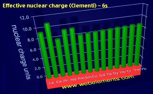 Image showing periodicity of effective nuclear charge (Clementi) - 6s for the 6f chemical elements.