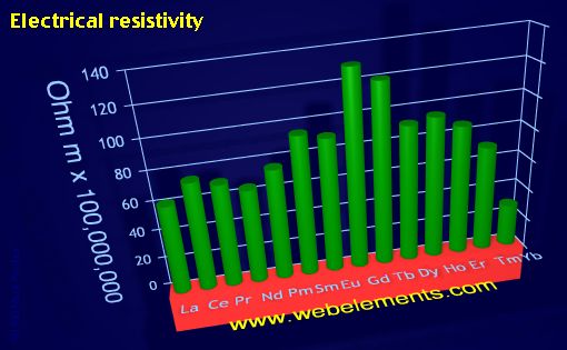 Image showing periodicity of electrical resistivity for the 6f chemical elements.