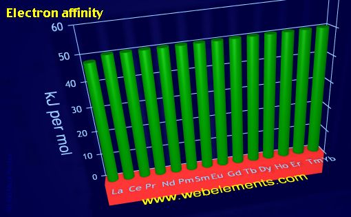 Image showing periodicity of electron affinity for the 6f chemical elements.